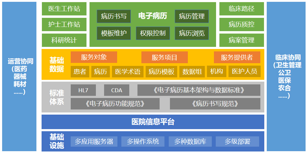 电子病历系统解决方案