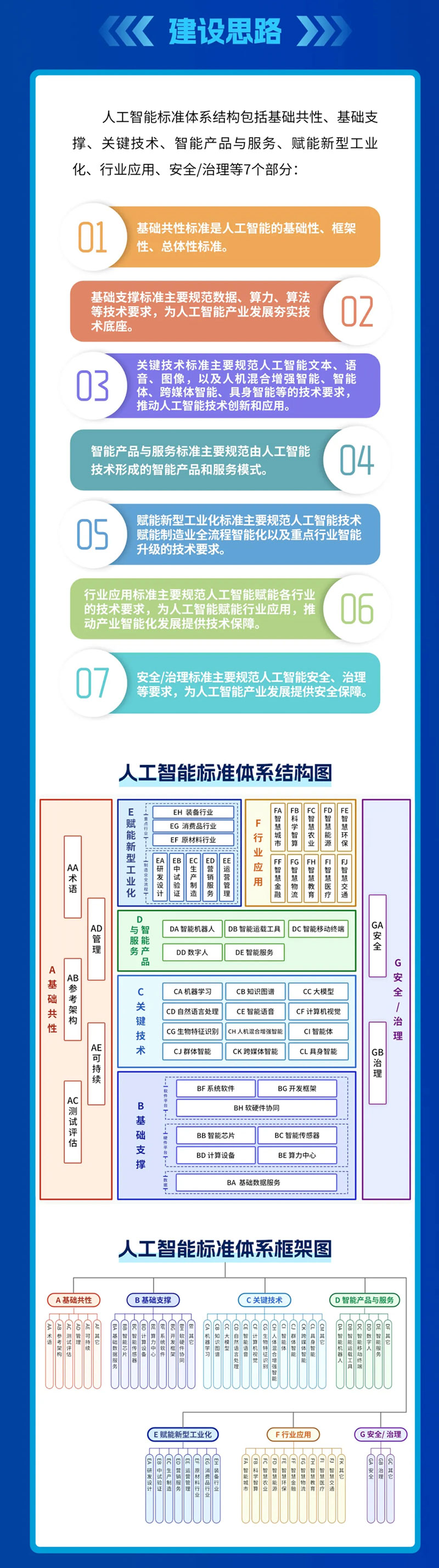 国家人工智能产业综合标准化体系建设指南